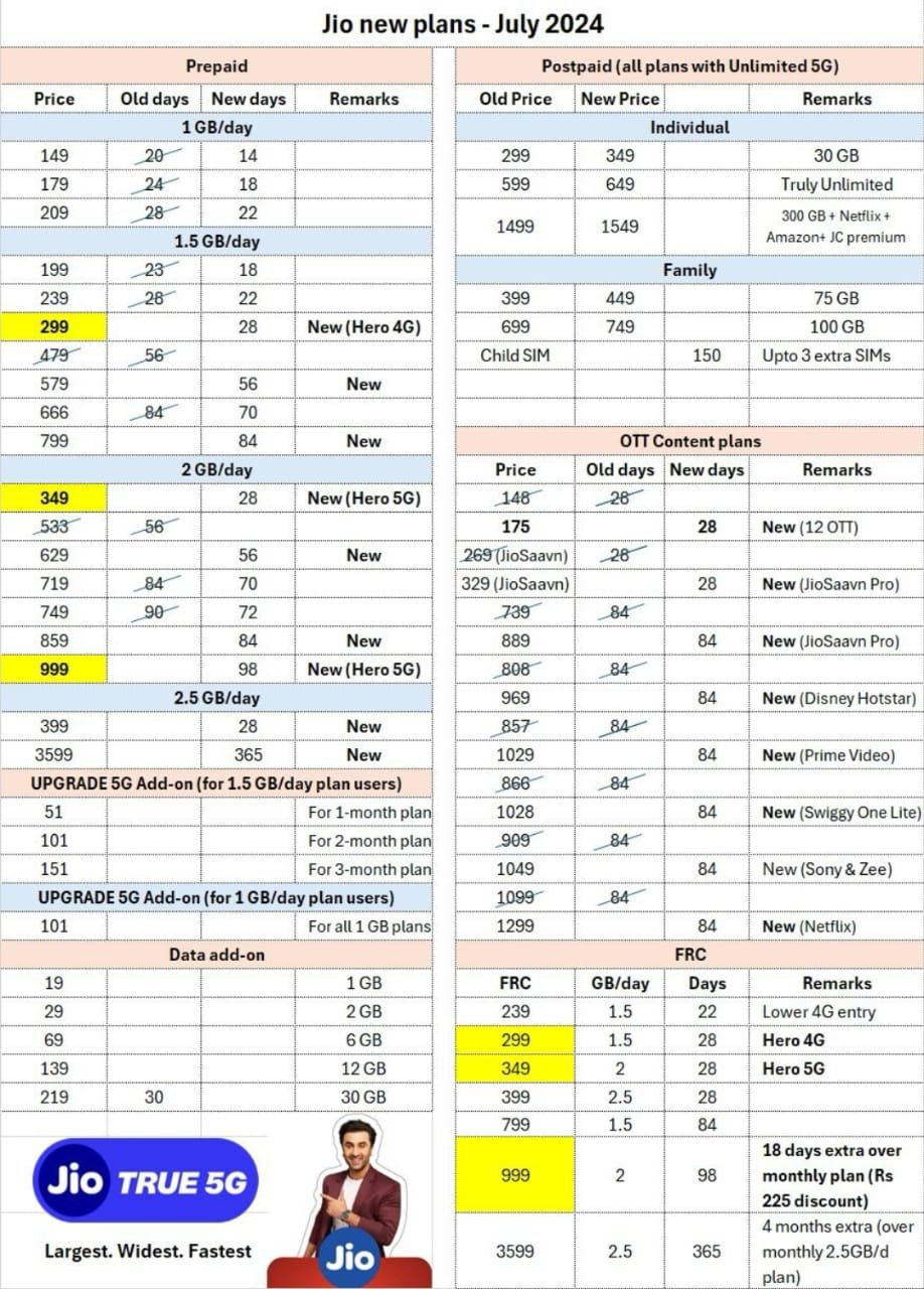 जिओ प्लान लिस्ट बढ़ोतरी